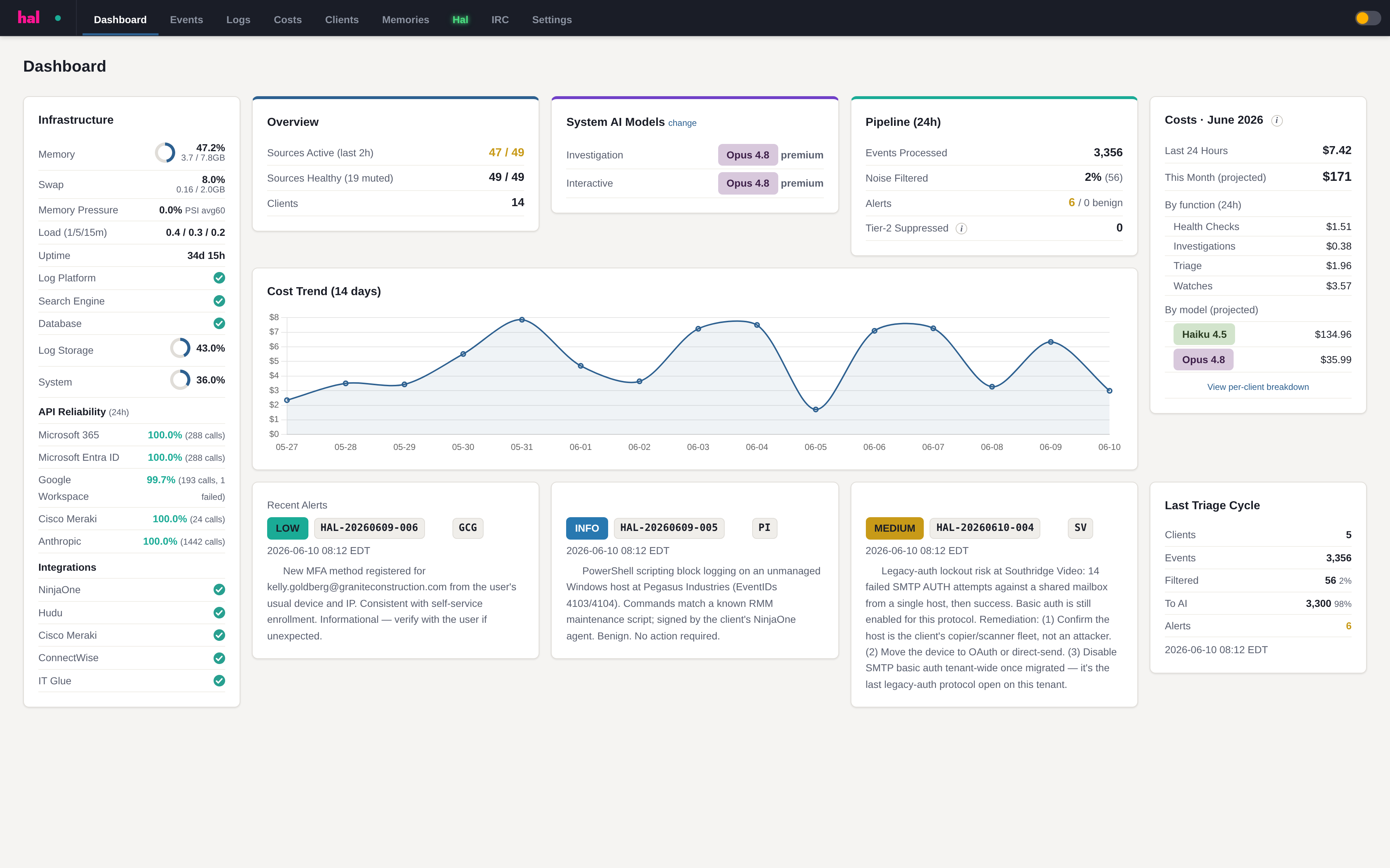 The Hal portal dashboard: source health, the triage pipeline, cost trend, and recent alerts across every client